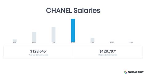 chanel pay rate|chanel employee salary.